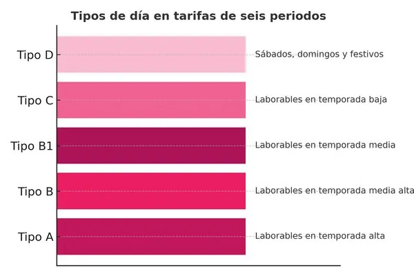 tipos de tarifas industriales por dia
